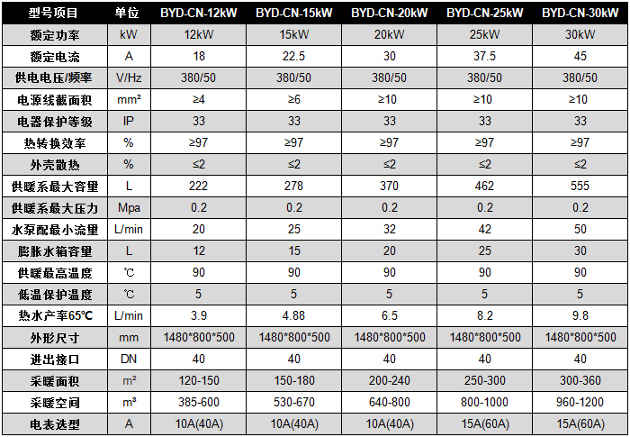 碧源達 12-30kW 電磁采暖爐參數